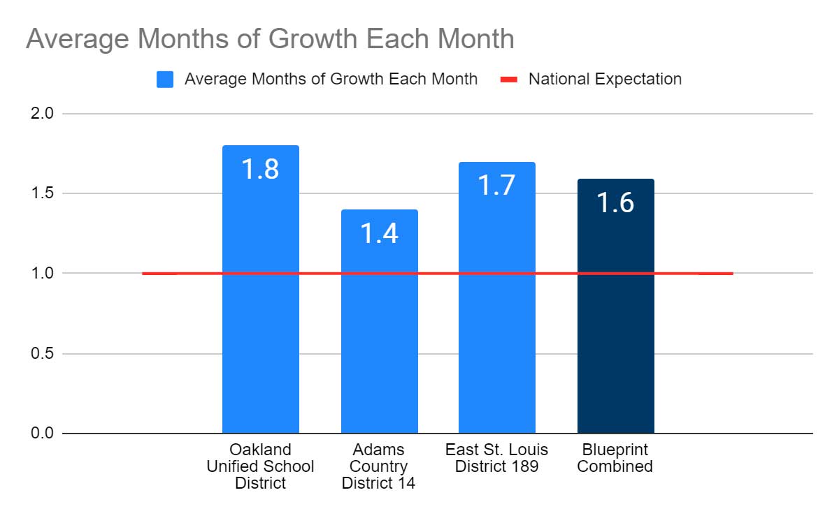 Average-months-of-growth